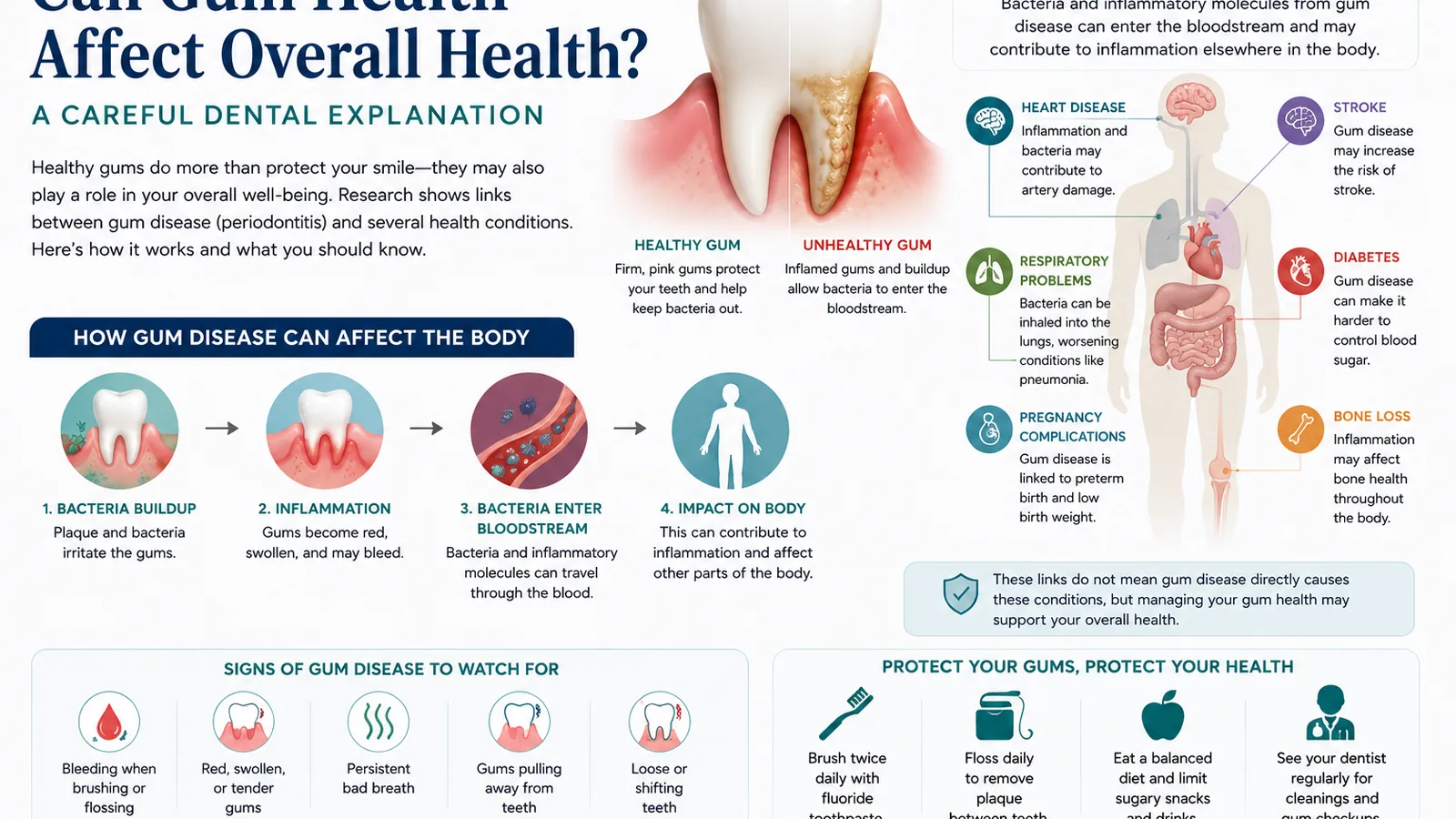 MDRN Dental Studio educational image for Can Gum Health Affect Overall Health? A Careful Dental Explanation