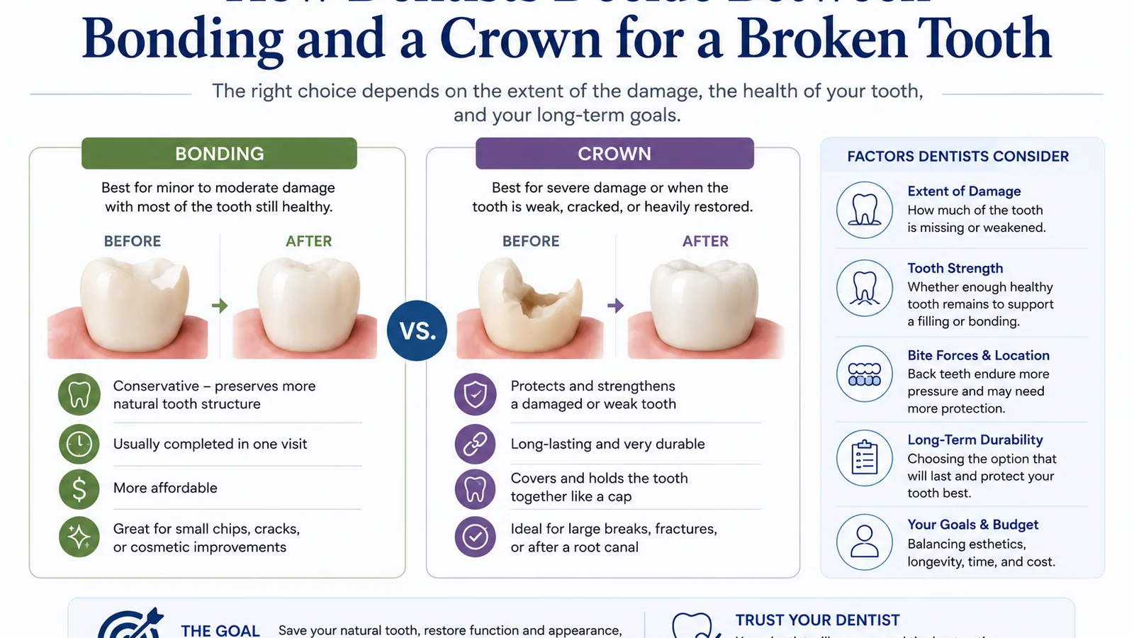 MDRN Dental Studio educational image for How Dentists Decide Between Bonding and a Crown for a Broken Tooth